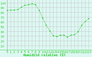 Courbe de l'humidit relative pour Brigueuil (16)