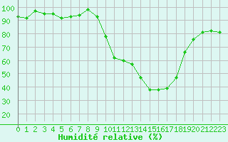 Courbe de l'humidit relative pour Isle-sur-la-Sorgue (84)
