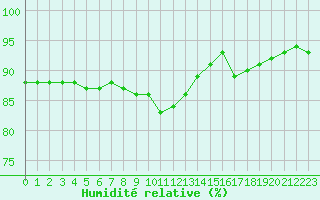 Courbe de l'humidit relative pour Guret (23)