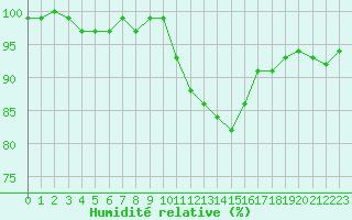 Courbe de l'humidit relative pour Tour-en-Sologne (41)
