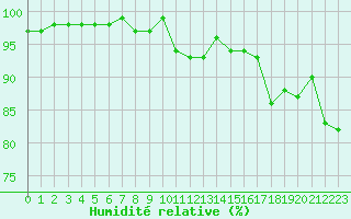 Courbe de l'humidit relative pour Tours (37)