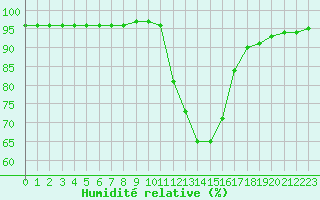 Courbe de l'humidit relative pour Recoubeau (26)