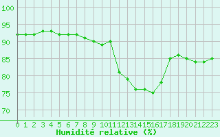 Courbe de l'humidit relative pour Langres (52) 