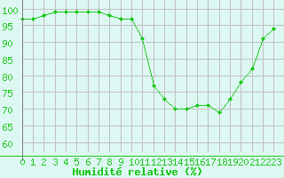Courbe de l'humidit relative pour Sain-Bel (69)