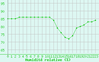 Courbe de l'humidit relative pour Fains-Veel (55)