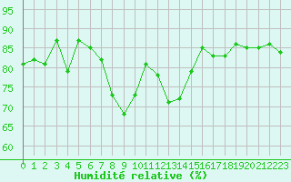 Courbe de l'humidit relative pour Dinard (35)