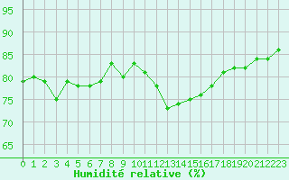 Courbe de l'humidit relative pour Lyon - Saint-Exupry (69)