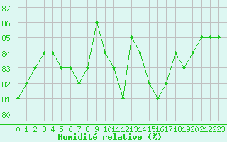 Courbe de l'humidit relative pour Paris Saint-Germain-des-Prs (75)