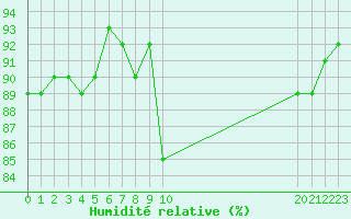Courbe de l'humidit relative pour Dounoux (88)