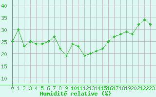 Courbe de l'humidit relative pour Grimentz (Sw)