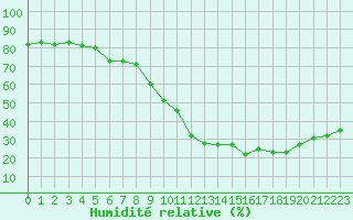 Courbe de l'humidit relative pour Montlimar (26)