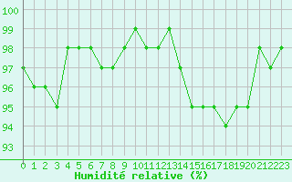 Courbe de l'humidit relative pour Dolembreux (Be)