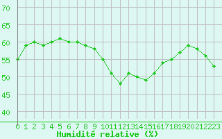 Courbe de l'humidit relative pour Carpentras (84)