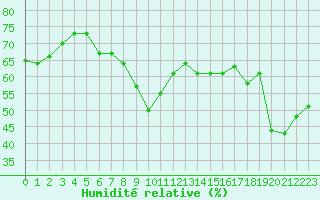 Courbe de l'humidit relative pour Sanary-sur-Mer (83)
