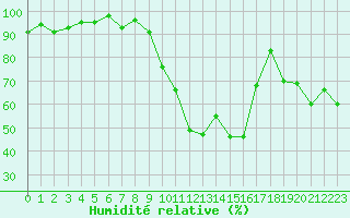 Courbe de l'humidit relative pour Saint-Cyprien (66)