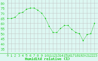 Courbe de l'humidit relative pour Paris Saint-Germain-des-Prs (75)