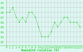 Courbe de l'humidit relative pour Sandillon (45)