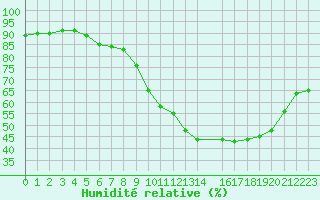 Courbe de l'humidit relative pour Besanon (25)