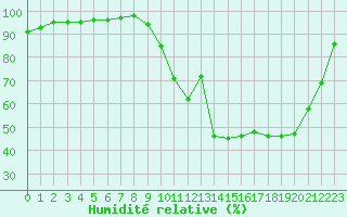 Courbe de l'humidit relative pour Dax (40)