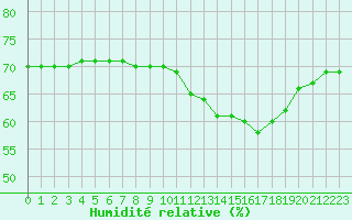 Courbe de l'humidit relative pour Samatan (32)