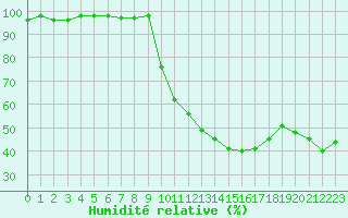 Courbe de l'humidit relative pour Chambry / Aix-Les-Bains (73)