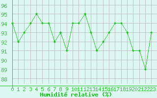 Courbe de l'humidit relative pour Aubenas - Lanas (07)