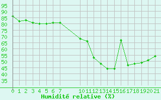 Courbe de l'humidit relative pour Agde (34)