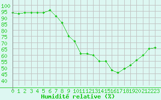 Courbe de l'humidit relative pour Orly (91)