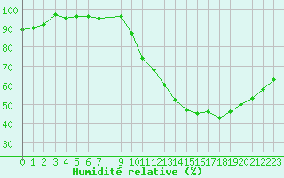 Courbe de l'humidit relative pour Castres-Nord (81)