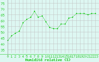 Courbe de l'humidit relative pour Ontinyent (Esp)