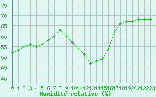 Courbe de l'humidit relative pour Leucate (11)