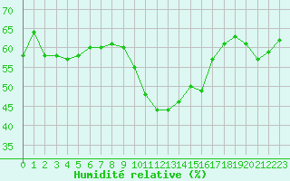 Courbe de l'humidit relative pour Embrun (05)