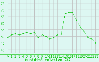 Courbe de l'humidit relative pour Perpignan (66)