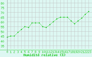 Courbe de l'humidit relative pour Marseille - Saint-Loup (13)