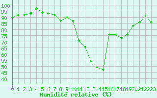 Courbe de l'humidit relative pour Orschwiller (67)