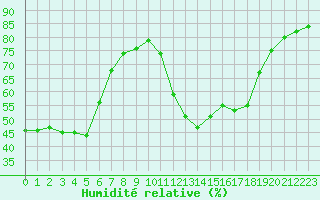 Courbe de l'humidit relative pour Cavalaire-sur-Mer (83)