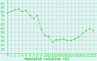 Courbe de l'humidit relative pour Figari (2A)