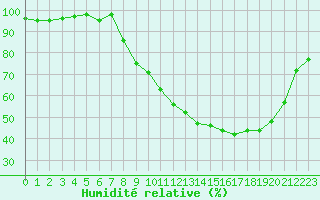 Courbe de l'humidit relative pour Herserange (54)