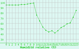 Courbe de l'humidit relative pour Chamonix-Mont-Blanc (74)