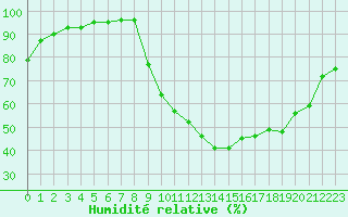 Courbe de l'humidit relative pour Boulc (26)