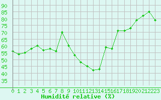 Courbe de l'humidit relative pour Pointe de Socoa (64)