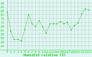 Courbe de l'humidit relative pour Cap Cpet (83)
