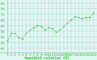 Courbe de l'humidit relative pour Ile du Levant (83)