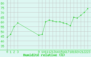 Courbe de l'humidit relative pour Avila - La Colilla (Esp)