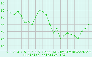 Courbe de l'humidit relative pour Mont-Aigoual (30)