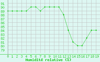 Courbe de l'humidit relative pour L'Huisserie (53)