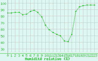 Courbe de l'humidit relative pour Carcassonne (11)