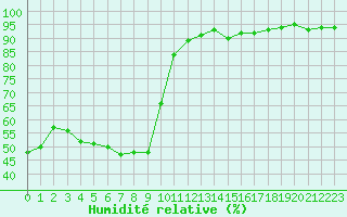 Courbe de l'humidit relative pour Narbonne-Ouest (11)