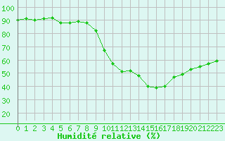 Courbe de l'humidit relative pour Grasque (13)