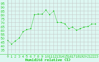 Courbe de l'humidit relative pour Cap Bar (66)